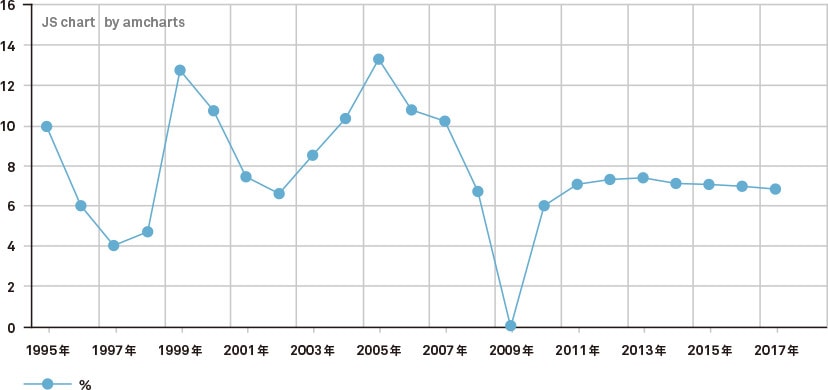 カンボジアGDP成長率の推移