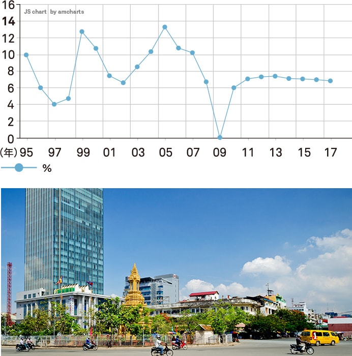 まだまだ発展し続ける高い成長率