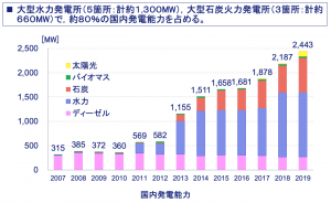 カンボジア国内の発電所