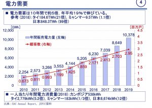 カンボジアの電力について