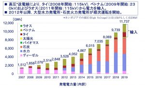 カンボジアの電力について